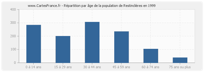 Répartition par âge de la population de Restinclières en 1999