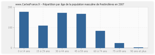 Répartition par âge de la population masculine de Restinclières en 2007