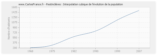 Restinclières : Interpolation cubique de l'évolution de la population