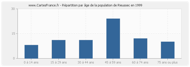 Répartition par âge de la population de Rieussec en 1999