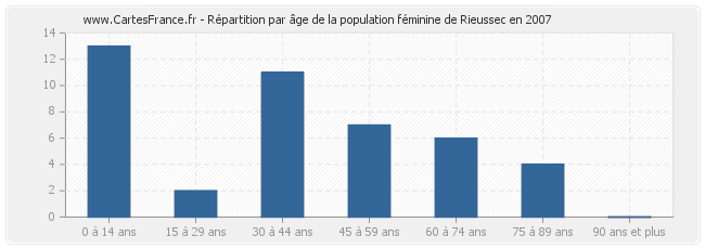 Répartition par âge de la population féminine de Rieussec en 2007