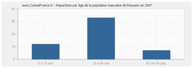 Répartition par âge de la population masculine de Rieussec en 2007