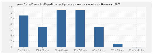 Répartition par âge de la population masculine de Rieussec en 2007