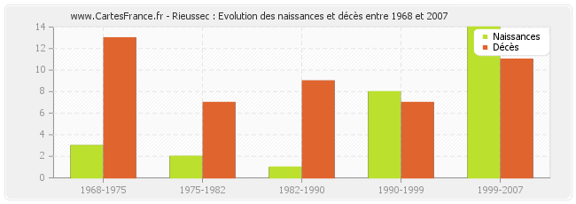 Rieussec : Evolution des naissances et décès entre 1968 et 2007