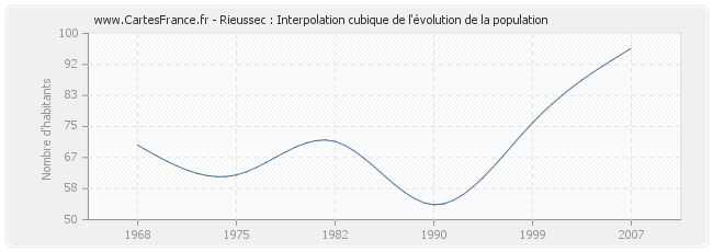 Rieussec : Interpolation cubique de l'évolution de la population