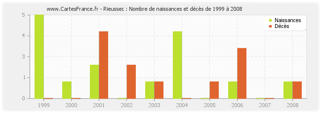 Rieussec : Nombre de naissances et décès de 1999 à 2008