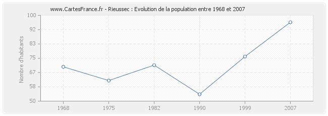 Population Rieussec