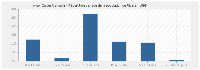 Répartition par âge de la population de Riols en 1999