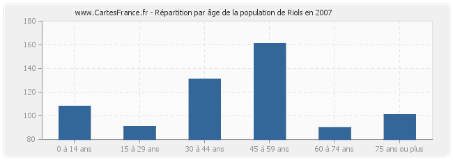 Répartition par âge de la population de Riols en 2007
