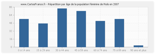 Répartition par âge de la population féminine de Riols en 2007