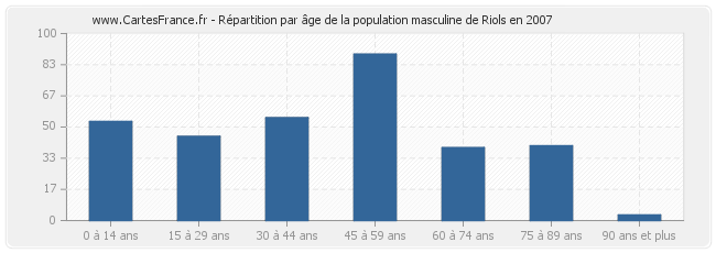 Répartition par âge de la population masculine de Riols en 2007