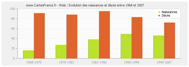 Riols : Evolution des naissances et décès entre 1968 et 2007