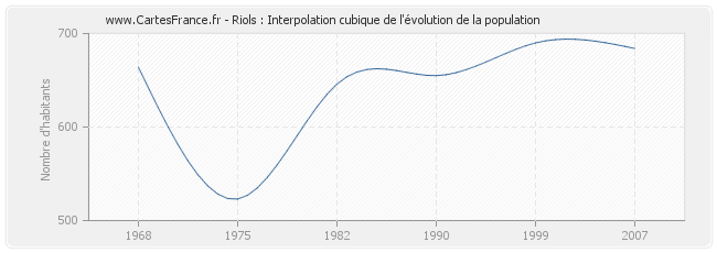 Riols : Interpolation cubique de l'évolution de la population