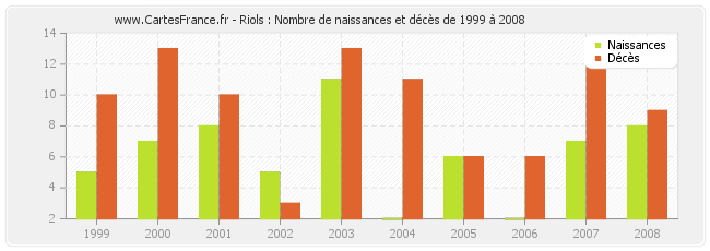 Riols : Nombre de naissances et décès de 1999 à 2008