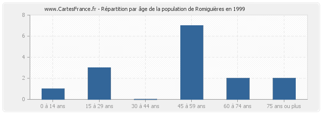 Répartition par âge de la population de Romiguières en 1999