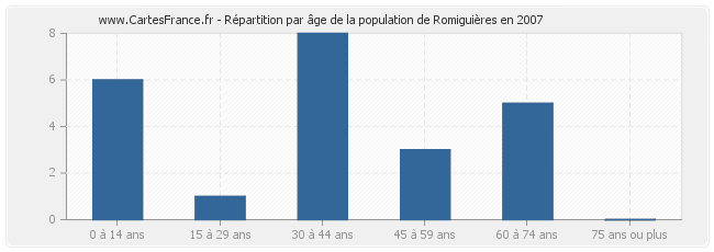 Répartition par âge de la population de Romiguières en 2007