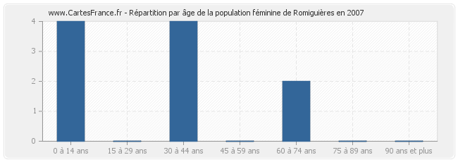 Répartition par âge de la population féminine de Romiguières en 2007