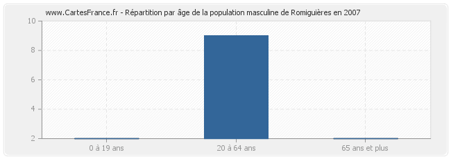 Répartition par âge de la population masculine de Romiguières en 2007