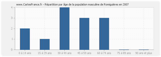 Répartition par âge de la population masculine de Romiguières en 2007