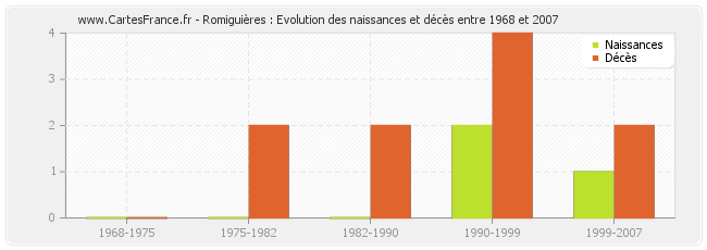 Romiguières : Evolution des naissances et décès entre 1968 et 2007