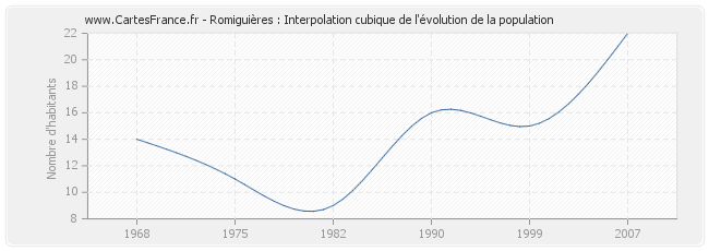 Romiguières : Interpolation cubique de l'évolution de la population
