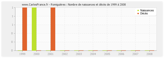 Romiguières : Nombre de naissances et décès de 1999 à 2008
