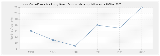 Population Romiguières