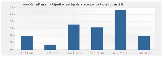 Répartition par âge de la population de Roquebrun en 1999