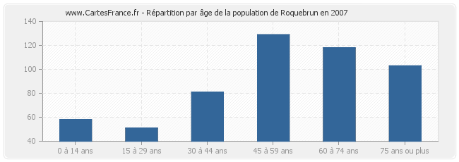 Répartition par âge de la population de Roquebrun en 2007