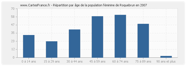 Répartition par âge de la population féminine de Roquebrun en 2007