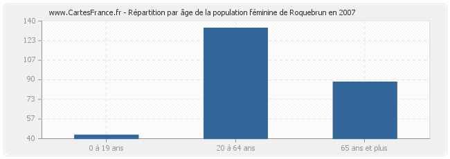 Répartition par âge de la population féminine de Roquebrun en 2007
