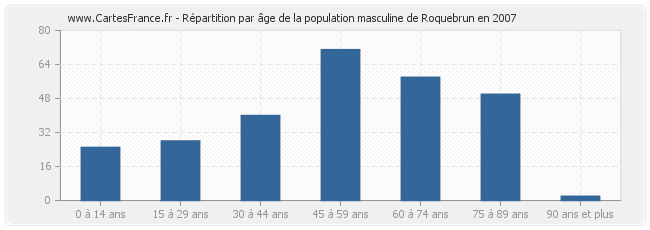 Répartition par âge de la population masculine de Roquebrun en 2007