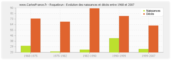 Roquebrun : Evolution des naissances et décès entre 1968 et 2007