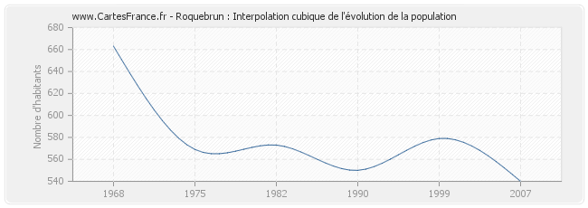Roquebrun : Interpolation cubique de l'évolution de la population