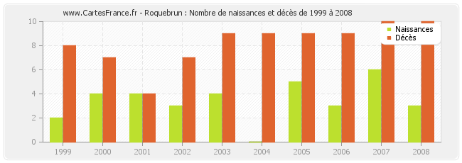 Roquebrun : Nombre de naissances et décès de 1999 à 2008