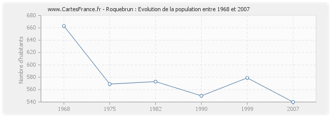 Population Roquebrun