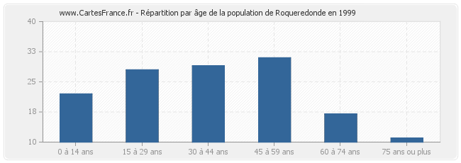 Répartition par âge de la population de Roqueredonde en 1999
