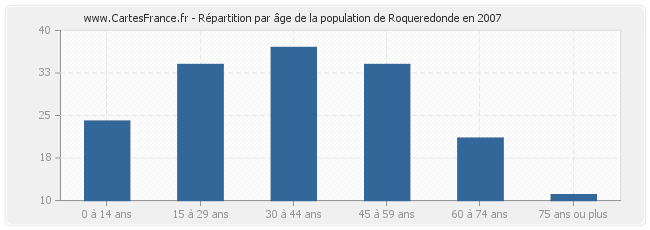 Répartition par âge de la population de Roqueredonde en 2007