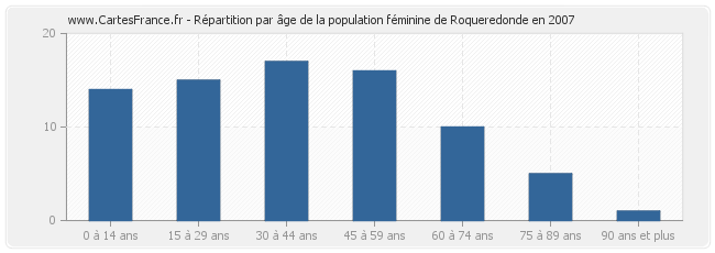 Répartition par âge de la population féminine de Roqueredonde en 2007