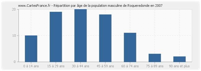 Répartition par âge de la population masculine de Roqueredonde en 2007