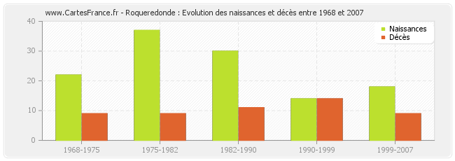 Roqueredonde : Evolution des naissances et décès entre 1968 et 2007