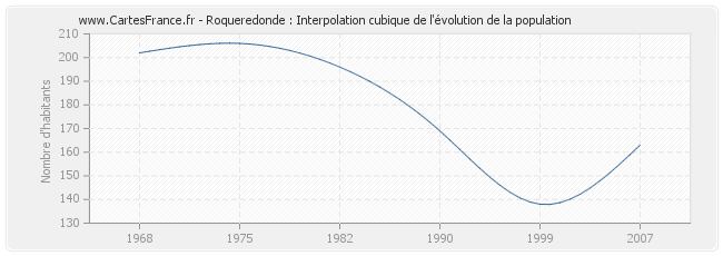 Roqueredonde : Interpolation cubique de l'évolution de la population