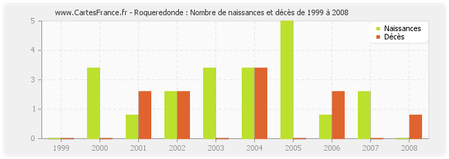 Roqueredonde : Nombre de naissances et décès de 1999 à 2008