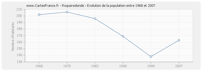 Population Roqueredonde