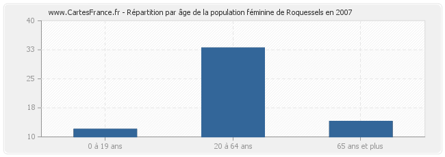 Répartition par âge de la population féminine de Roquessels en 2007