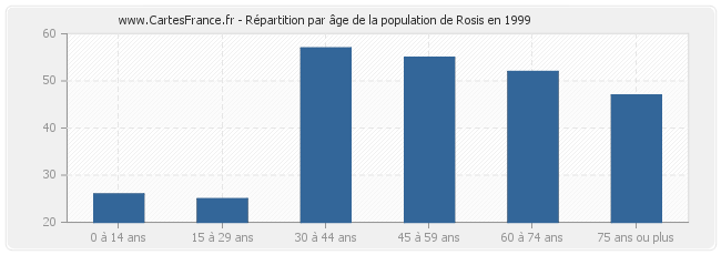 Répartition par âge de la population de Rosis en 1999