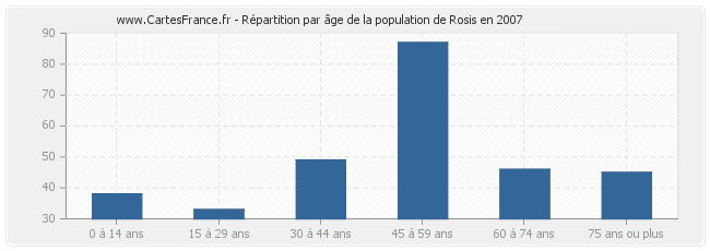 Répartition par âge de la population de Rosis en 2007