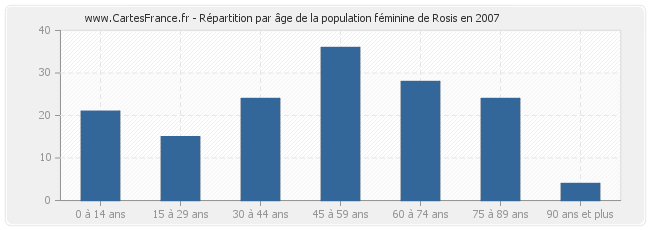 Répartition par âge de la population féminine de Rosis en 2007