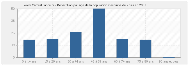 Répartition par âge de la population masculine de Rosis en 2007