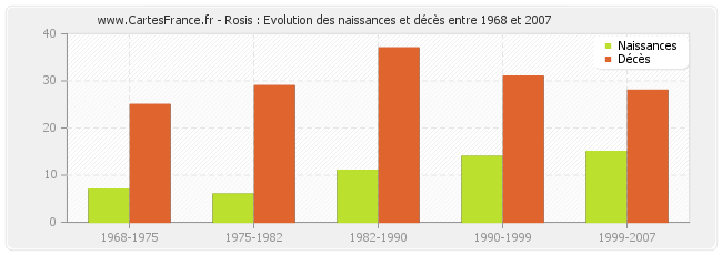 Rosis : Evolution des naissances et décès entre 1968 et 2007